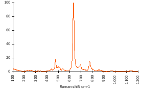 Raman Spectrum of Cassiterite (130)